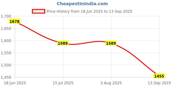 tatacliq.com Rare Rabbit Blue Boxy Fit Floral Shirt rare rabbit Price History Graph from 18 Jun 2025 to 13 Sep 2025