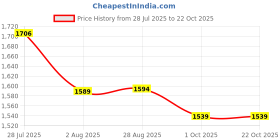 tatacliq.com Rare Rabbit Blue Boxy Fit Floral Shirt rare rabbit Price History Graph from 28 Jul 2025 to 22 Oct 2025