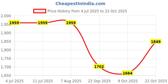 tatacliq.com Rare Rabbit Blue Boxy Fit Graphic Shirt rare rabbit Price History Graph from 4 Jul 2025 to 22 Oct 2025