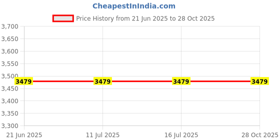 tatacliq.com Rare Rabbit Blue Boxy Fit Graphic Sweatshirt rare rabbit Price History Graph from 21 Jun 2025 to 28 Oct 2025