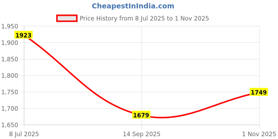 tatacliq.com Rare Rabbit Blue Boxy Fit Print Shirt rare rabbit Price History Graph from 8 Jul 2025 to 1 Nov 2025