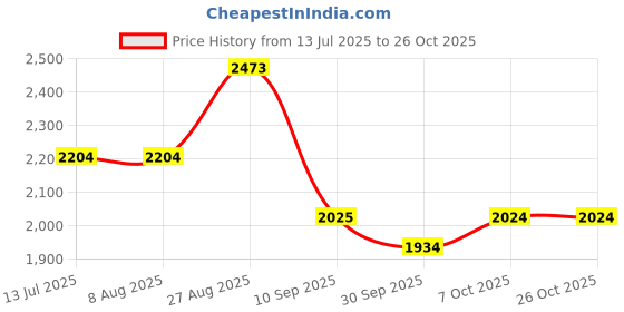 tatacliq.com Rare Rabbit Blue Boxy Fit Solid Shirt rare rabbit Price History Graph from 13 Jul 2025 to 26 Oct 2025