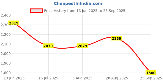 tatacliq.com Rare Rabbit Blue Boxy Fit Stripes Shirt rare rabbit Price History Graph from 13 Jun 2025 to 25 Sep 2025