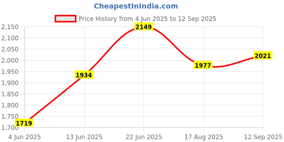tatacliq.com Rare Rabbit Blue Boxy Fit Textured Shirt rare rabbit Price History Graph from 4 Jun 2025 to 12 Sep 2025