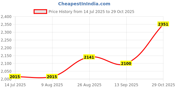 tatacliq.com Rare Rabbit Blue Boxy Fit Textured Shirt rare rabbit Price History Graph from 14 Jul 2025 to 29 Oct 2025