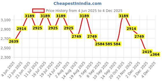 tatacliq.com Rare Rabbit Blue Comfort Fit Solid Jeans rare rabbit Price History Graph from 4 Jun 2025 to 4 Dec 2025