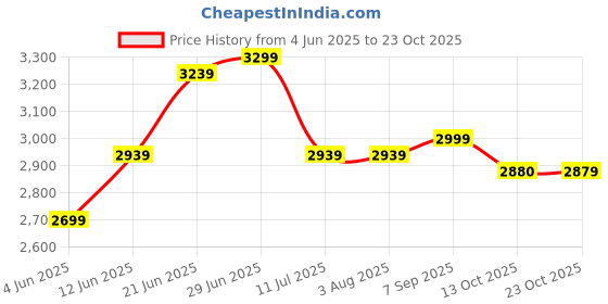 tatacliq.com Rare Rabbit Blue Comfort Fit Solid Jeans rare rabbit Price History Graph from 4 Jun 2025 to 23 Oct 2025