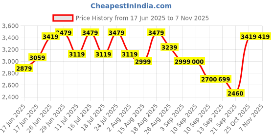 tatacliq.com Rare Rabbit Blue Comfort Fit Solid Jeans rare rabbit Price History Graph from 17 Jun 2025 to 6 Nov 2025
