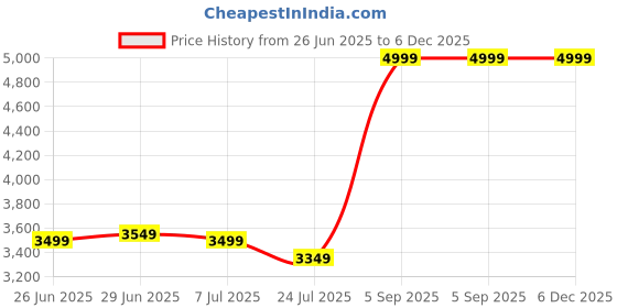 tatacliq.com Rare Rabbit Blue Comfort Fit Solid Jeans rare rabbit Price History Graph from 26 Jun 2025 to 5 Dec 2025