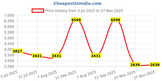 tatacliq.com Rare Rabbit Blue Comfort Fit Solid Jeans rare rabbit Price History Graph from 5 Jul 2025 to 27 Nov 2025