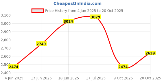 tatacliq.com Rare Rabbit Blue Comfort Fit Solid Jeans rare rabbit Price History Graph from 4 Jun 2025 to 20 Oct 2025