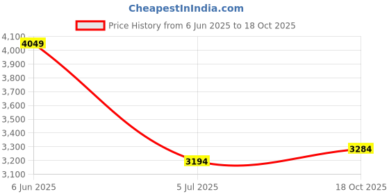 tatacliq.com Rare Rabbit Blue Comfort Fit Solid Jeans rare rabbit Price History Graph from 6 Jun 2025 to 18 Oct 2025