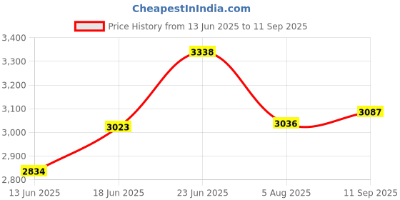 tatacliq.com Rare Rabbit Blue Comfort Fit Solid Jeans rare rabbit Price History Graph from 13 Jun 2025 to 11 Sep 2025