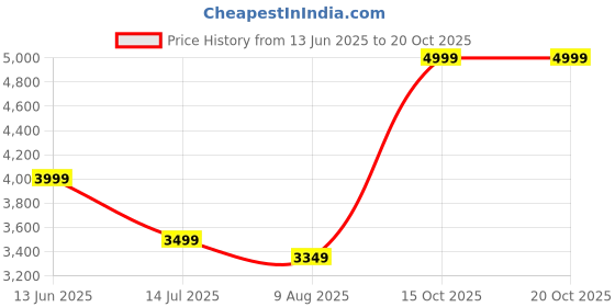 tatacliq.com Rare Rabbit Blue Comfort Fit Solid Jeans rare rabbit Price History Graph from 13 Jun 2025 to 20 Oct 2025
