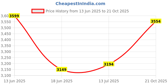 tatacliq.com Rare Rabbit Blue Comfort Fit Solid Jeans rare rabbit Price History Graph from 13 Jun 2025 to 21 Oct 2025