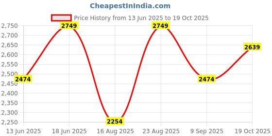 tatacliq.com Rare Rabbit Blue Comfort Fit Solid Jeans rare rabbit Price History Graph from 13 Jun 2025 to 19 Oct 2025
