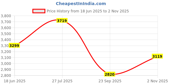 tatacliq.com Rare Rabbit Blue Comfort Fit Solid Jeans rare rabbit Price History Graph from 18 Jun 2025 to 2 Nov 2025