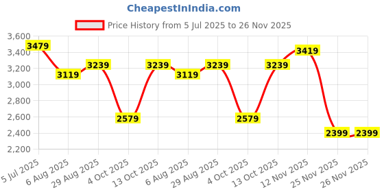 tatacliq.com Rare Rabbit Blue Comfort Fit Solid Jeans rare rabbit Price History Graph from 5 Jul 2025 to 26 Nov 2025