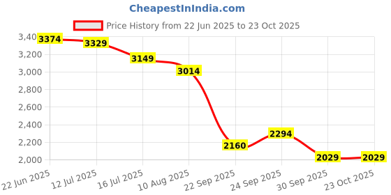 tatacliq.com Rare Rabbit Blue Comfort Fit Solid Jeans rare rabbit Price History Graph from 22 Jun 2025 to 23 Oct 2025