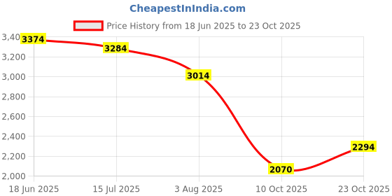 tatacliq.com Rare Rabbit Blue Comfort Fit Solid Jeans rare rabbit Price History Graph from 18 Jun 2025 to 23 Oct 2025