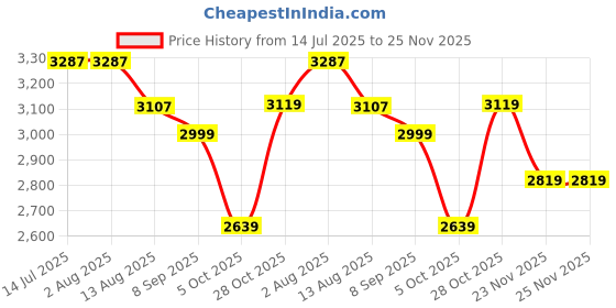 tatacliq.com Rare Rabbit Blue Comfort Fit Solid Jeans rare rabbit Price History Graph from 14 Jul 2025 to 25 Nov 2025