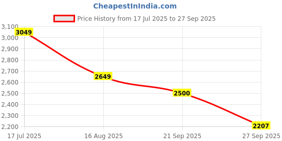 tatacliq.com Rare Rabbit Blue Comfort Fit Solid Jeans rare rabbit Price History Graph from 17 Jul 2025 to 27 Sep 2025