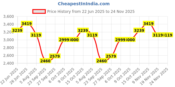 tatacliq.com Rare Rabbit Blue Comfort Fit Solid Jeans rare rabbit Price History Graph from 22 Jun 2025 to 24 Nov 2025