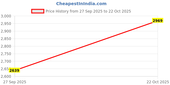 tatacliq.com Rare Rabbit Blue Comfort Fit Solid Jeans rare rabbit Price History Graph from 27 Sep 2025 to 22 Oct 2025
