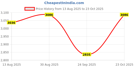tatacliq.com Rare Rabbit Blue Comfort Fit Solid Jeans rare rabbit Price History Graph from 13 Aug 2025 to 23 Oct 2025