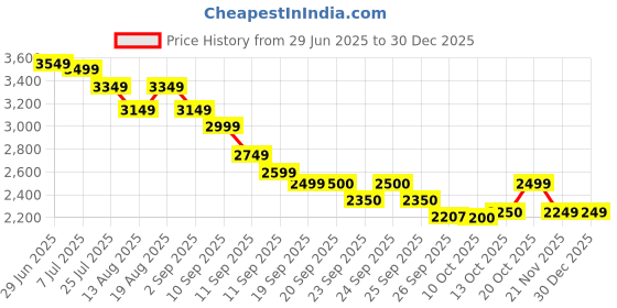 tatacliq.com Rare Rabbit Blue Comfort Fit Solid Jeans rare rabbit Price History Graph from 29 Jun 2025 to 29 Dec 2025