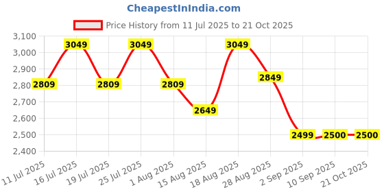 tatacliq.com Rare Rabbit Blue Comfort Fit Solid Jeans rare rabbit Price History Graph from 11 Jul 2025 to 20 Oct 2025