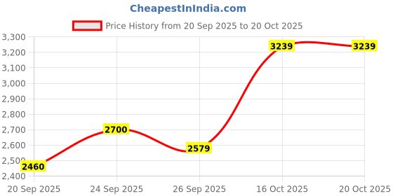 tatacliq.com Rare Rabbit Blue Comfort Fit Solid Jeans rare rabbit Price History Graph from 20 Sep 2025 to 19 Oct 2025