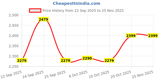 tatacliq.com Rare Rabbit Blue Cotton Checked Regular Fit Formal Shirt rare rabbit Price History Graph from 22 Sep 2025 to 25 Nov 2025