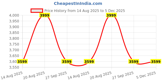 tatacliq.com Rare Rabbit Blue Cotton Flared Fit Printed T-Shirt rare rabbit Price History Graph from 14 Aug 2025 to 5 Dec 2025