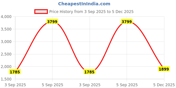 tatacliq.com Rare Rabbit Blue Cotton Flared Fit Printed T-Shirt rare rabbit Price History Graph from 3 Sep 2025 to 5 Dec 2025