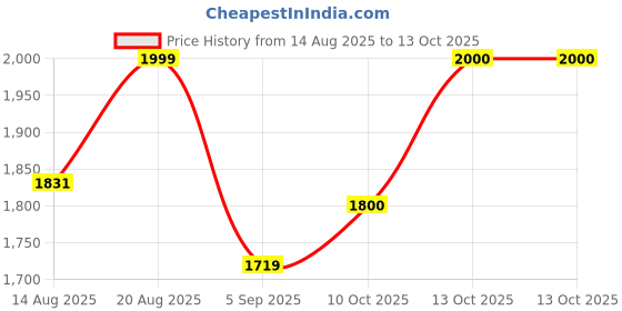 tatacliq.com Rare Rabbit Blue Cotton Regular Fit Abstract Shirt rare rabbit Price History Graph from 14 Aug 2025 to 13 Oct 2025