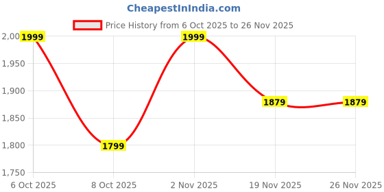 tatacliq.com Rare Rabbit Blue Cotton Regular Fit Abstract Shirt rare rabbit Price History Graph from 6 Oct 2025 to 25 Nov 2025