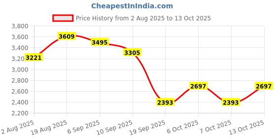 tatacliq.com Rare Rabbit Blue Cotton Regular Fit Checked Jacket rare rabbit Price History Graph from 2 Aug 2025 to 13 Oct 2025