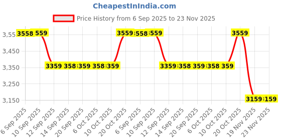 tatacliq.com Rare Rabbit Blue Cotton Regular Fit Solid Jacket rare rabbit Price History Graph from 6 Sep 2025 to 22 Nov 2025