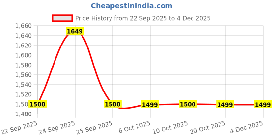 tatacliq.com Rare Rabbit Blue Cotton Regular Fit Solid Jacket rare rabbit Price History Graph from 22 Sep 2025 to 4 Dec 2025