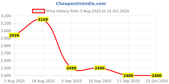 tatacliq.com Rare Rabbit Blue Cotton Regular Fit Solid Jeans rare rabbit Price History Graph from 3 Aug 2025 to 15 Oct 2025