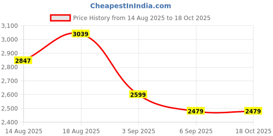 tatacliq.com Rare Rabbit Blue Cotton Regular Fit Solid Jeans rare rabbit Price History Graph from 14 Aug 2025 to 17 Oct 2025