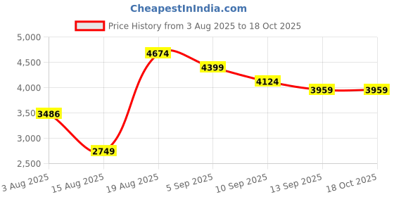 tatacliq.com Rare Rabbit Blue Cotton Regular Fit Solid Jeans rare rabbit Price History Graph from 3 Aug 2025 to 18 Oct 2025