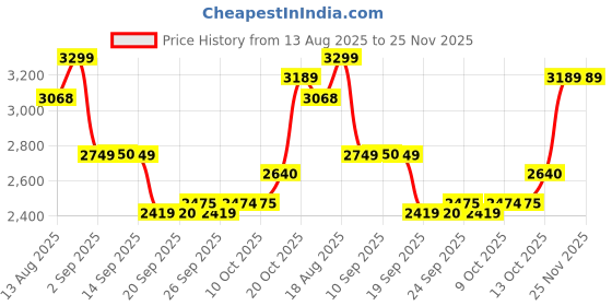 tatacliq.com Rare Rabbit Blue Cotton Regular Fit Solid Jeans rare rabbit Price History Graph from 13 Aug 2025 to 25 Nov 2025