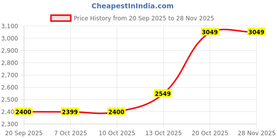 tatacliq.com Rare Rabbit Blue Cotton Regular Fit Solid Jeans rare rabbit Price History Graph from 20 Sep 2025 to 27 Nov 2025