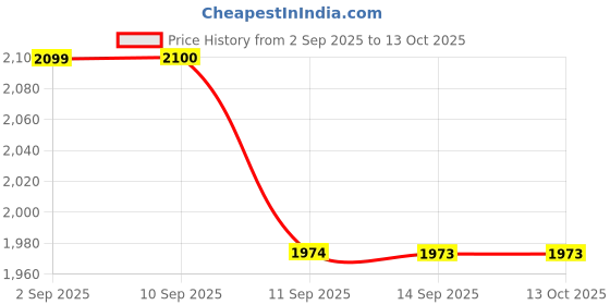 tatacliq.com Rare Rabbit Blue Cotton Regular Fit Solid Shirt rare rabbit Price History Graph from 2 Sep 2025 to 13 Oct 2025