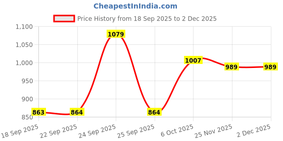 tatacliq.com Rare Rabbit Blue Cotton Regular Fit Solid Shorts rare rabbit Price History Graph from 18 Sep 2025 to 1 Dec 2025