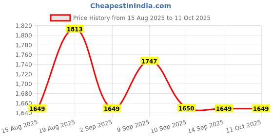 tatacliq.com Rare Rabbit Blue Cotton Regular Fit Solid Sweatshirt rare rabbit Price History Graph from 15 Aug 2025 to 10 Oct 2025