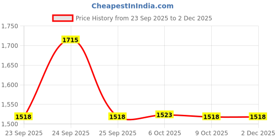 tatacliq.com Rare Rabbit Blue Cotton Regular Fit Solid Sweatshirt rare rabbit Price History Graph from 23 Sep 2025 to 1 Dec 2025