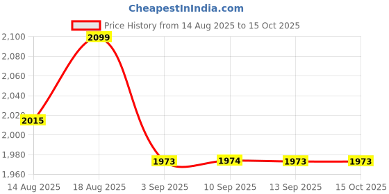 tatacliq.com Rare Rabbit Blue Flared Fit Printed T-Shirt rare rabbit Price History Graph from 14 Aug 2025 to 15 Oct 2025